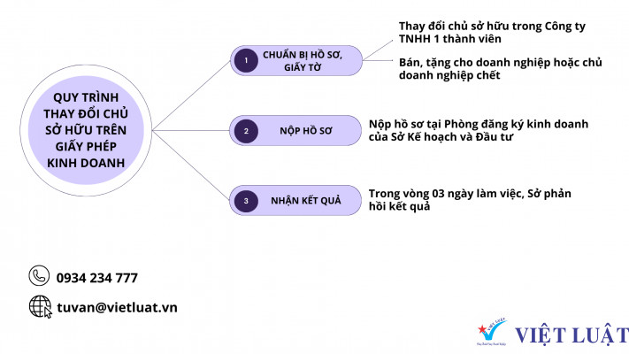 Thủ tục thay đổi chủ sở hữu