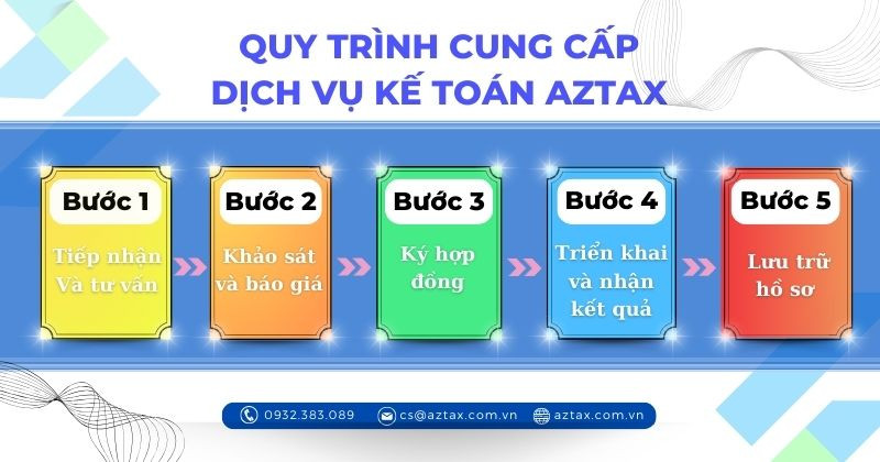 Quy trình dịch vụ kế toán thuế